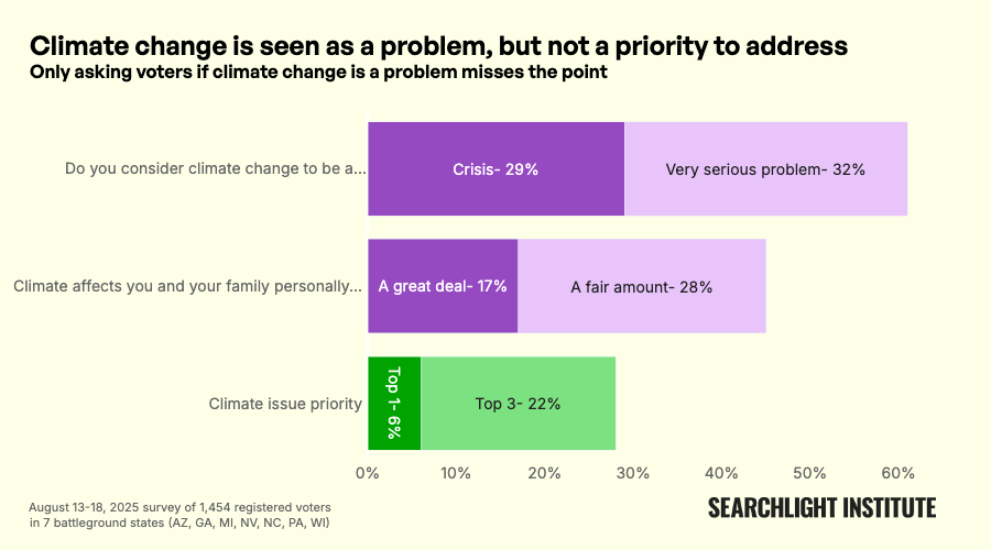 Bar chart showing survey results from Searchlight Institute (2025) illustrating that most voters view climate change as serious but low priority.