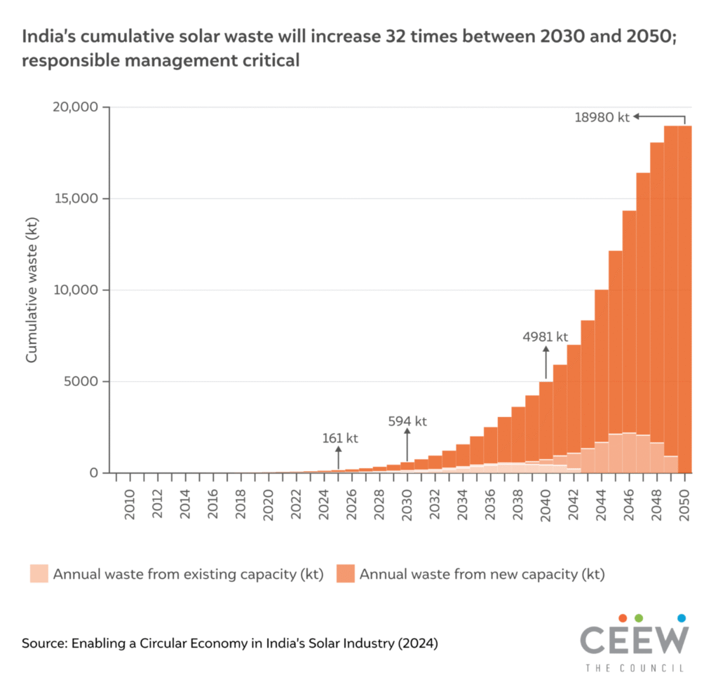 India's projected solar panel waste growth as early solar installations reach end-of-life.