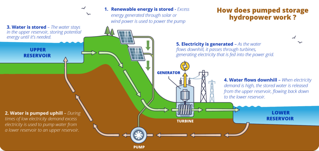Pumped hydro energy storage facility supporting round-the-clock renewable electricity